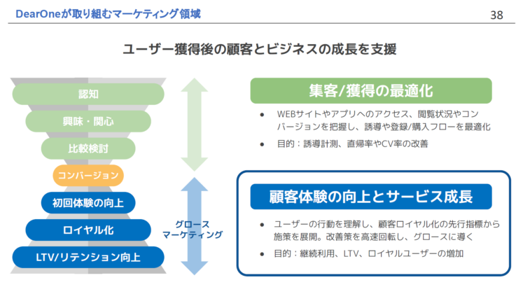 DearOneが取り組むマーケティング領域