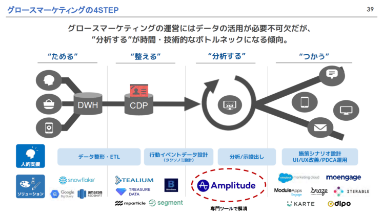 グロースマーケティングの4ステップ