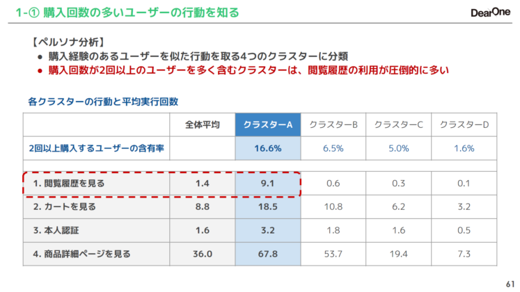 購入回数の多いユーザーの行動を知る