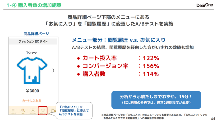 購入者数の増加施策