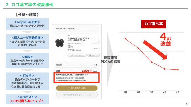 カゴ落ち率の改善事例