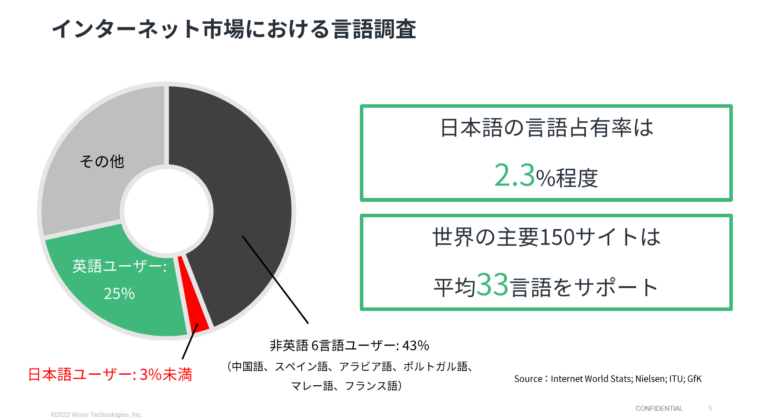 インターネット市場における言語調査