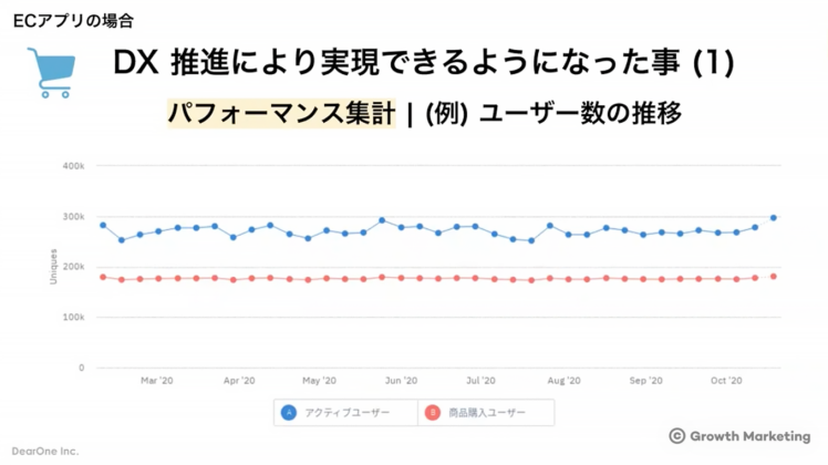DX推進により実現できるようになった事