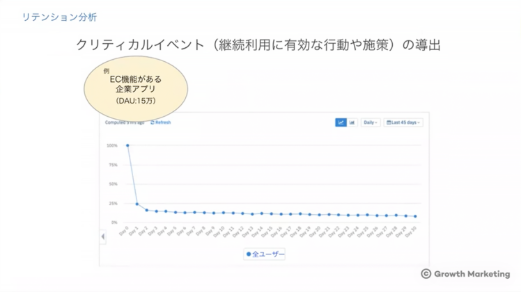 リテンション(継続)分析|現状把握