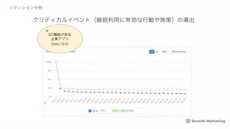 リテンション(継続)分析|現状把握
