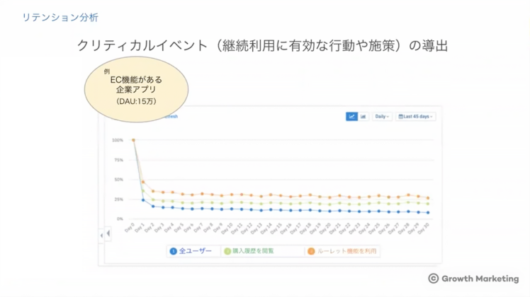 リテンション(継続)分析|現状把握