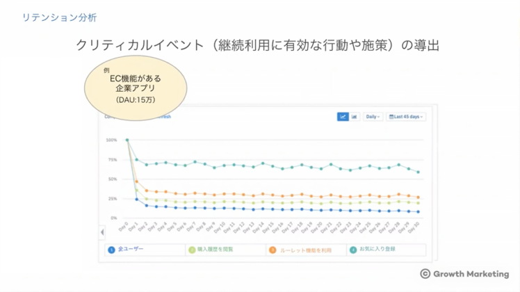 リテンション(継続)分析|現状把握