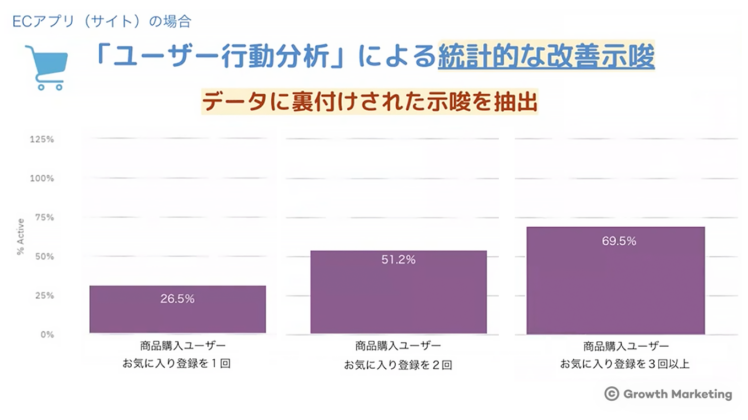 データに裏付けされた示唆を抽出