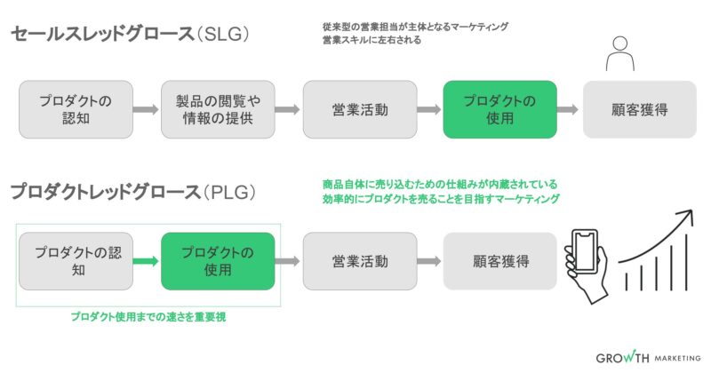 セールスレッドグロースとプロダクトレッドグロースの違い