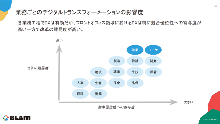 業務ごとのデジタルトランスフォーメーションの影響度