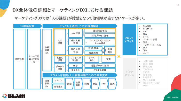DX全体像の詳細とマーケティングDXにおける課題
