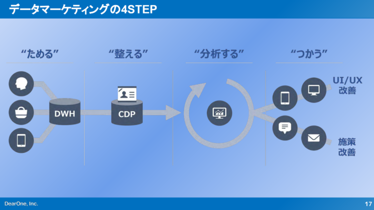 データマーケティングの4ステップ