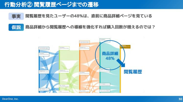 行動分析 閲覧履歴ページまでの遷移