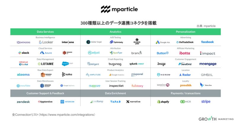 mParticle_連携コネクター