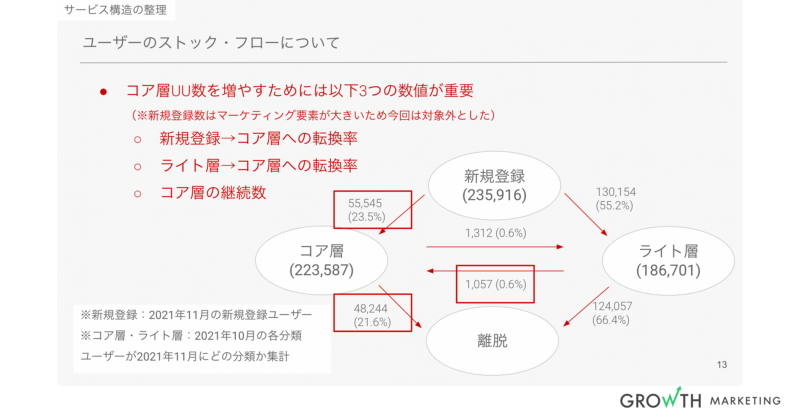 ユーザーのストック・フローについて