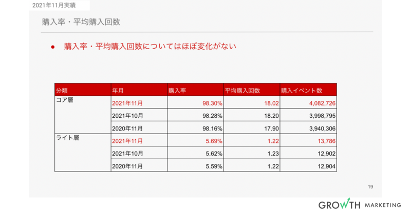 購入率・平均購入回数