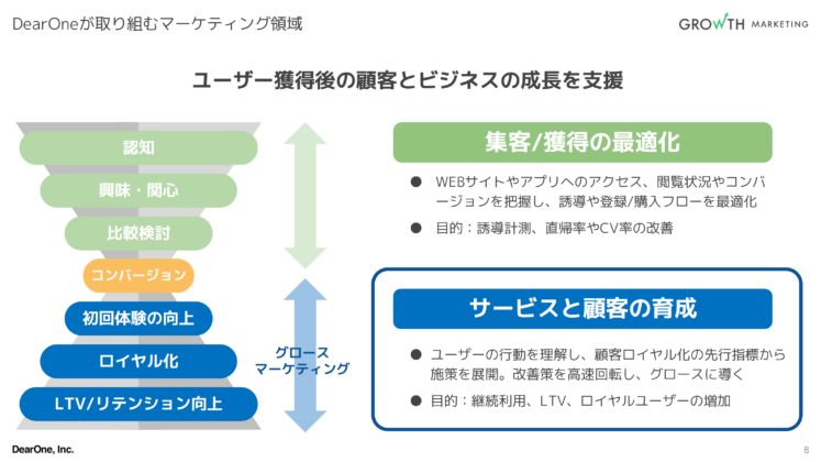 グロースマーケティング支援領域について