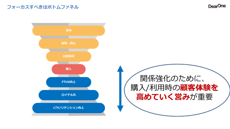 フォーカスすべきはボトムファネル