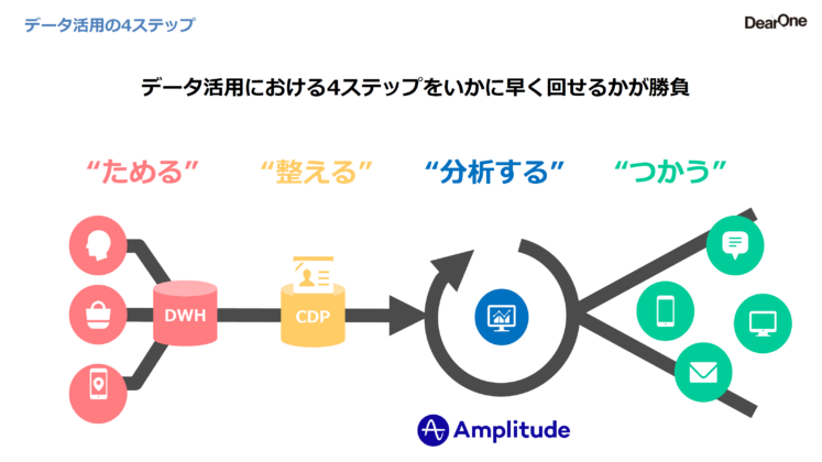データ活用の4ステップ
