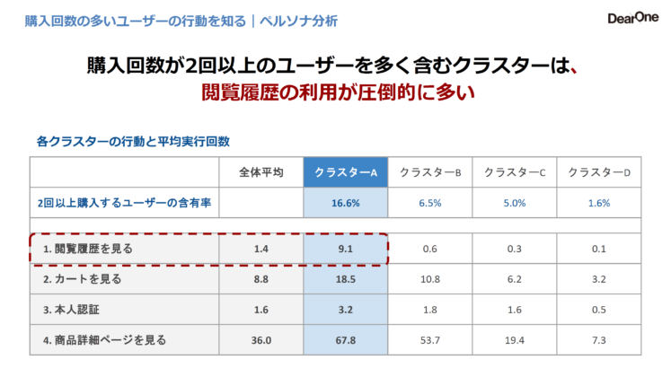 購入回数の多いユーザーの行動を知る|ペルソナ分析