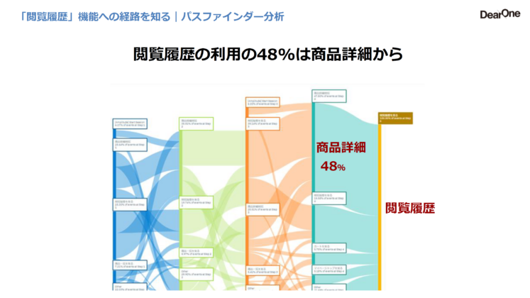 閲覧履歴機能への経路を知る|パスファインダー分析