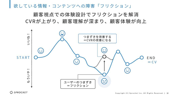 顧客視点での体験設計でフリクションを解消
