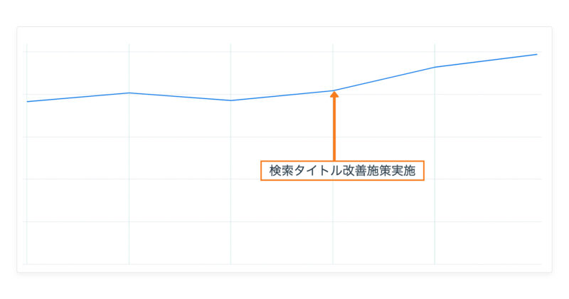 スペースマーケット 検索画面変更による予約CV改善効果
