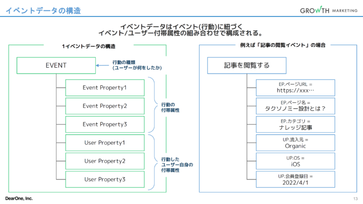 イベントデータの構造