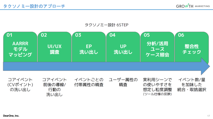タクソノミー設計のアプローチ
