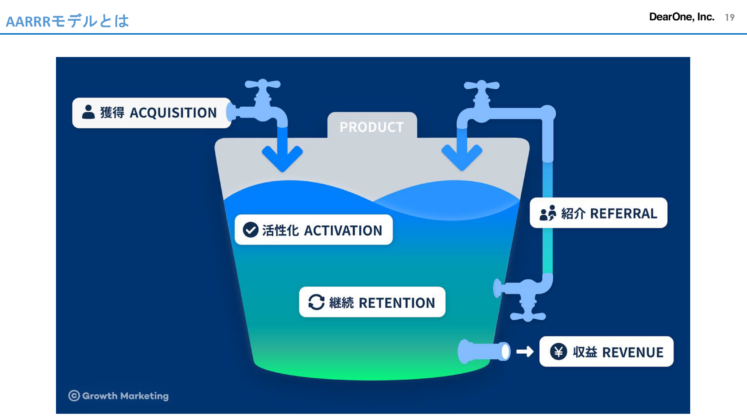 AARRRモデルとは