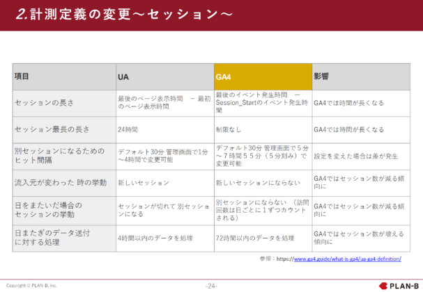 計測定義の変更〜セッション〜