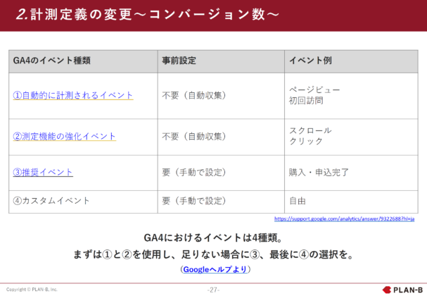 計測定義の変更〜コンバージョン数〜