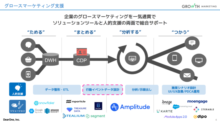 グロースマーケティング支援