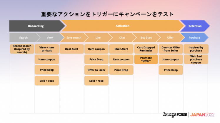 メルカリUS 重要なアクションをトリガーにキャンペーンをテスト