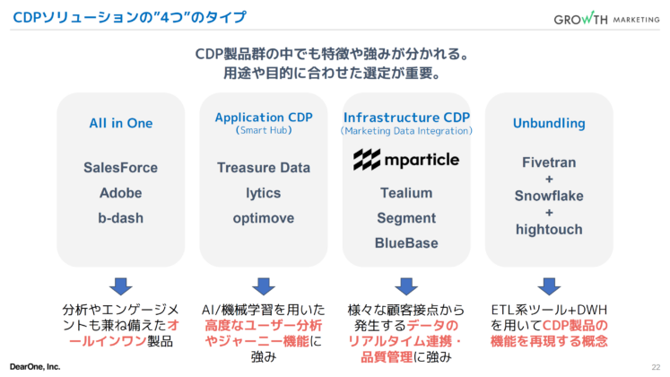 CDPの4つのタイプ