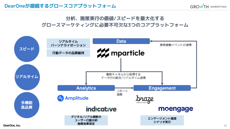 グロースコアプラットフォーム