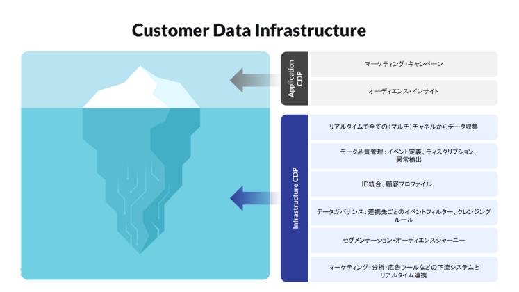 マーケティング施策、分析は氷山の一角にすぎない