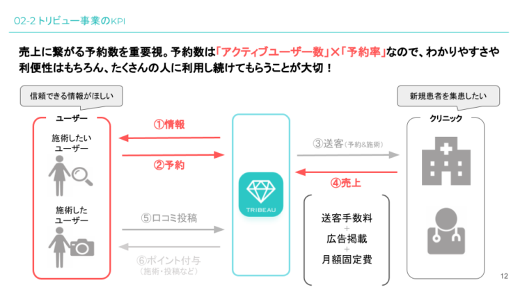 02-2 トリビュー事業のKPI