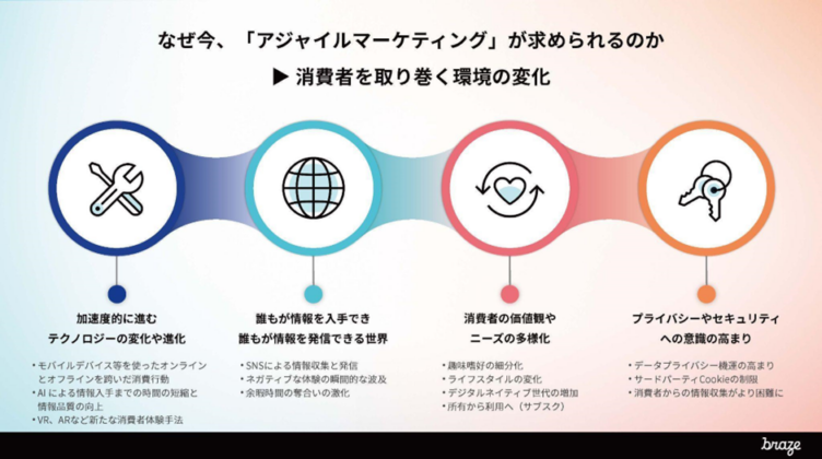 なぜ今、「アジャイルマーケティング」が求められるのか