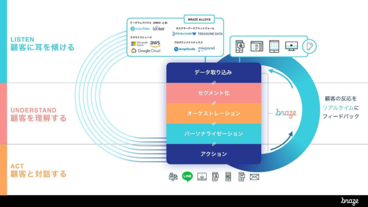 Braze の仕組みについて