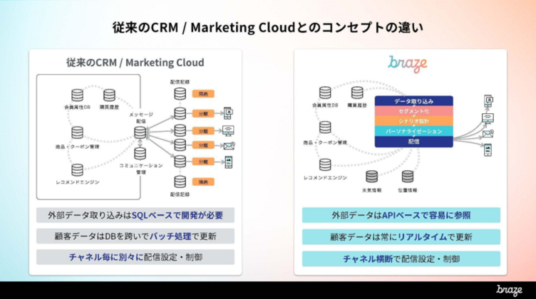従来のCRM
