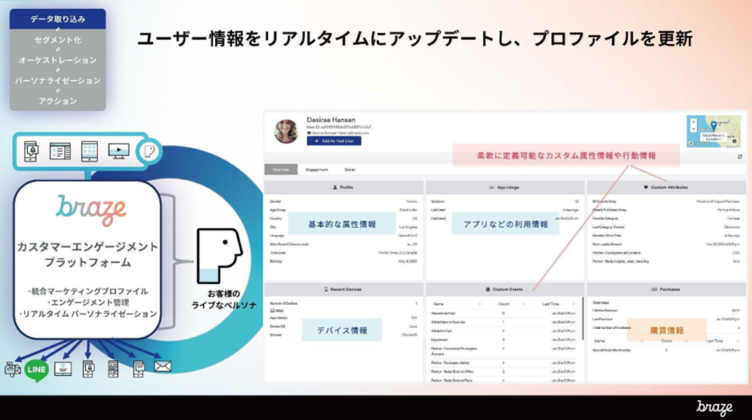 Brazeダッシュボード画面