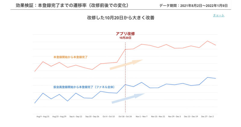 本登録完了までの遷移率