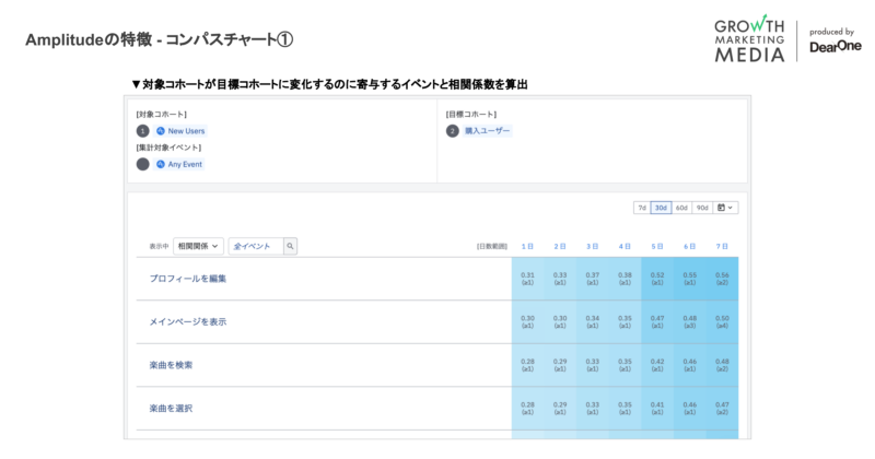 Amplitudeの特徴 - コンパスチャート1