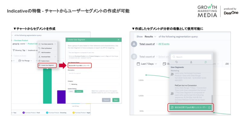 Indicativeの特徴-チャートからユーザーセグメントの作成が可能