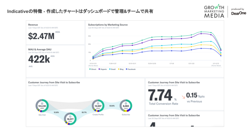 Indicativeの特徴-作成したチャートはダッシュボードで管理チームで共有