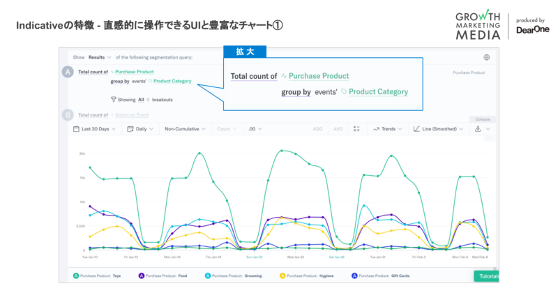Indicativeの特徴-直感的に操作できるUIと豊富なチャート1