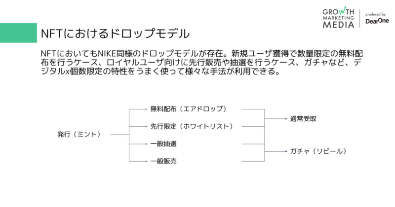 NFTにおけるドロップモデル
