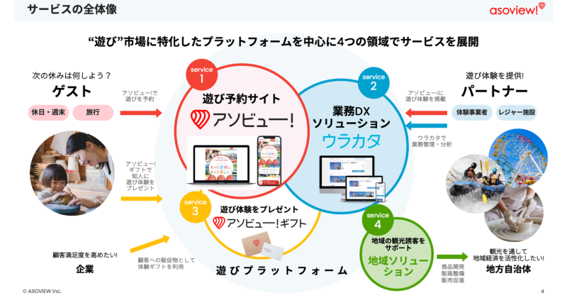 アソビュー!事業概要