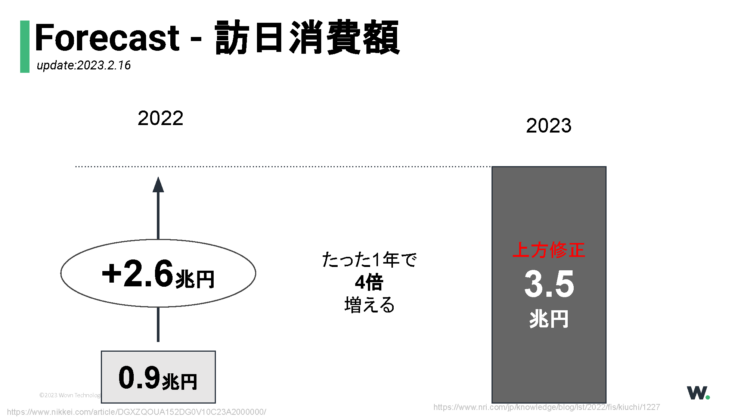 Forecast - 訪日消費額